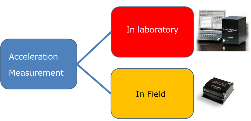 Fig.2 Two kinds of Acceleration Measuring Device