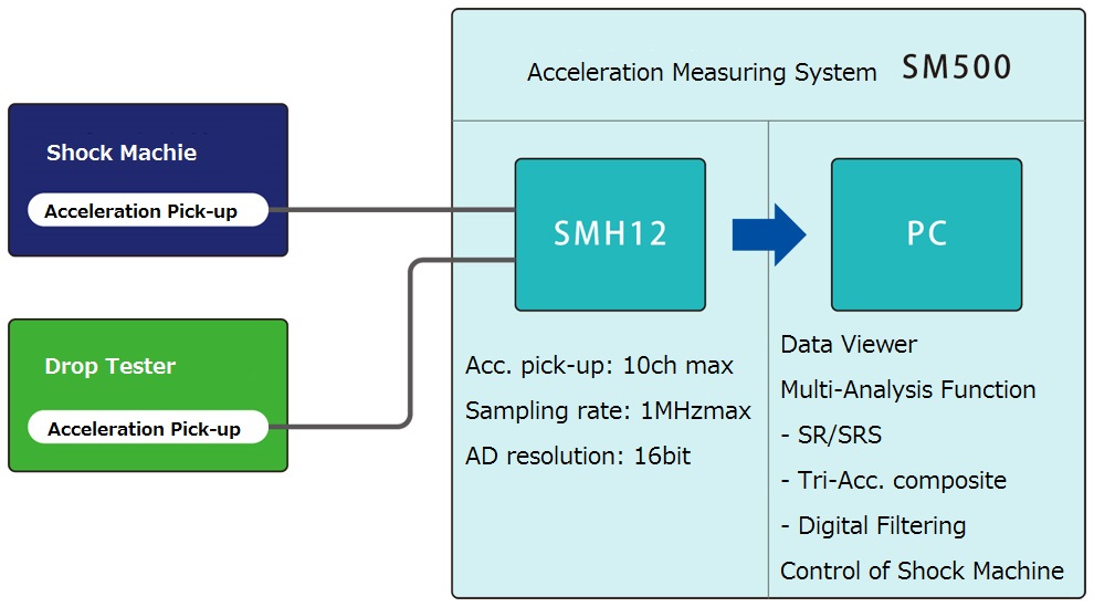 Fig.4 Measuring Device and Testing Equipment