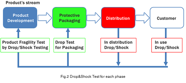 Fig.2 Drop&Shock Test for each phase