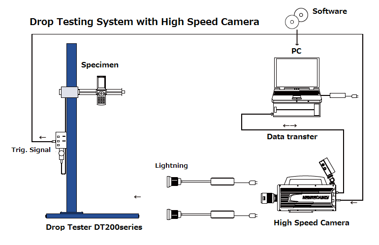 Fig.7 Drop Testing System with High Speed Camera