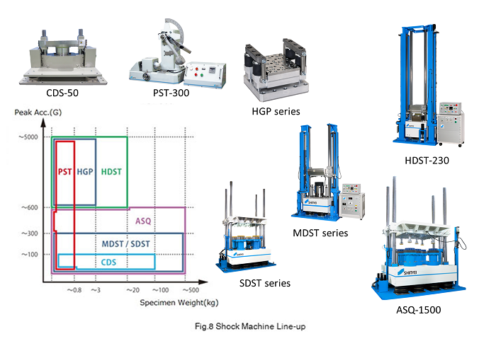 Fig.8 Shock Machine Line-up