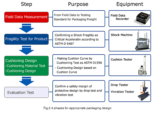 4 phases for appropriate packaging design