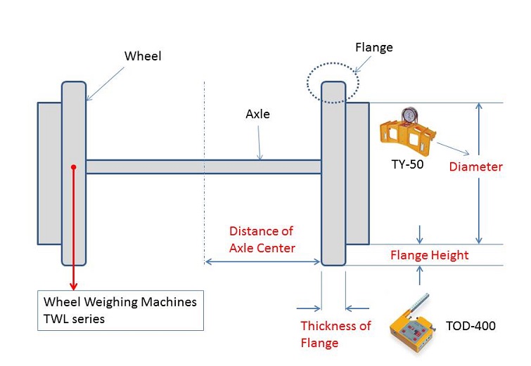 Measuring for Wheel of Train