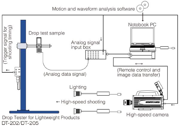 Sample configuration of analysis system with high-speed camera